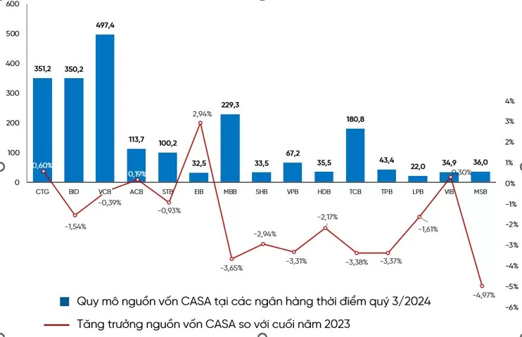 VietinBank duy trì đà tăng trường CASA, tối ưu hóa nguồn vốn huy động, góp phần nâng cao hiệu quả kinh doanh