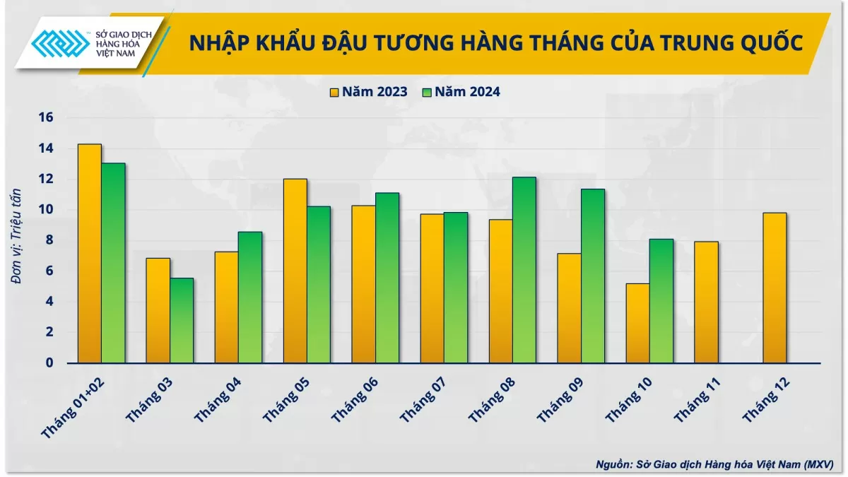 Giá đậu tương năm 2025 sẽ diễn biến ra sao?