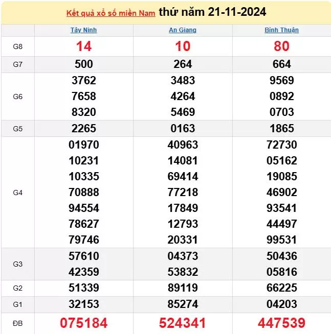 XSMN 21/11, trực tiếp Kết quả xổ số miền Nam hôm nay 21/11/2024, XSMN Thứ Năm, KQXSMN ngày 21/11