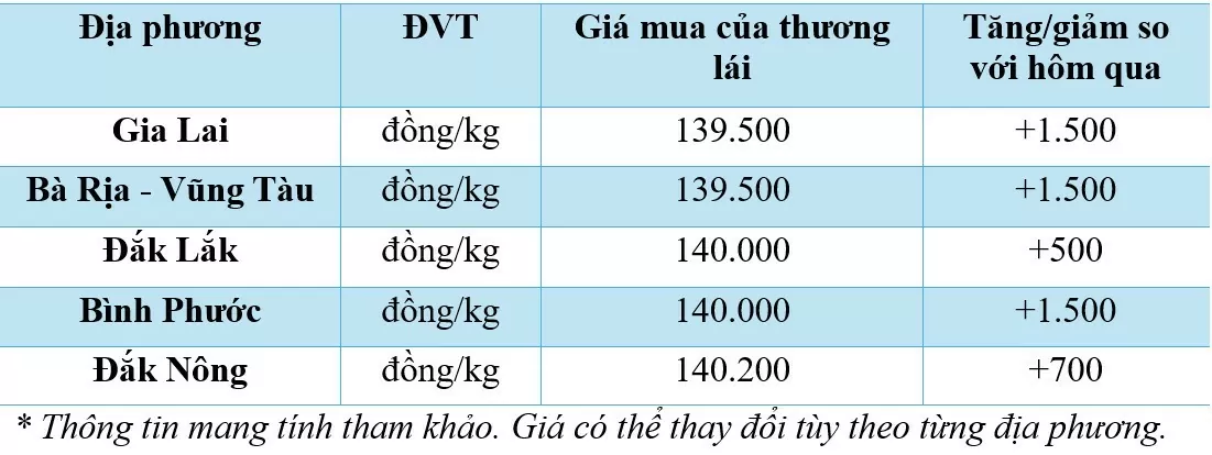 Giá tiêu hôm nay 22/11/2024: Nông dân phấn khởi vì giá tiêu tăng mạnh