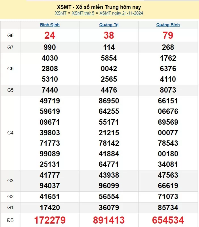 XSMT 22/11, Kết quả xổ số miền Trung hôm nay 22/11/2024, xổ số miền Trung ngày 22 tháng 11, trực tiếp XSMT
