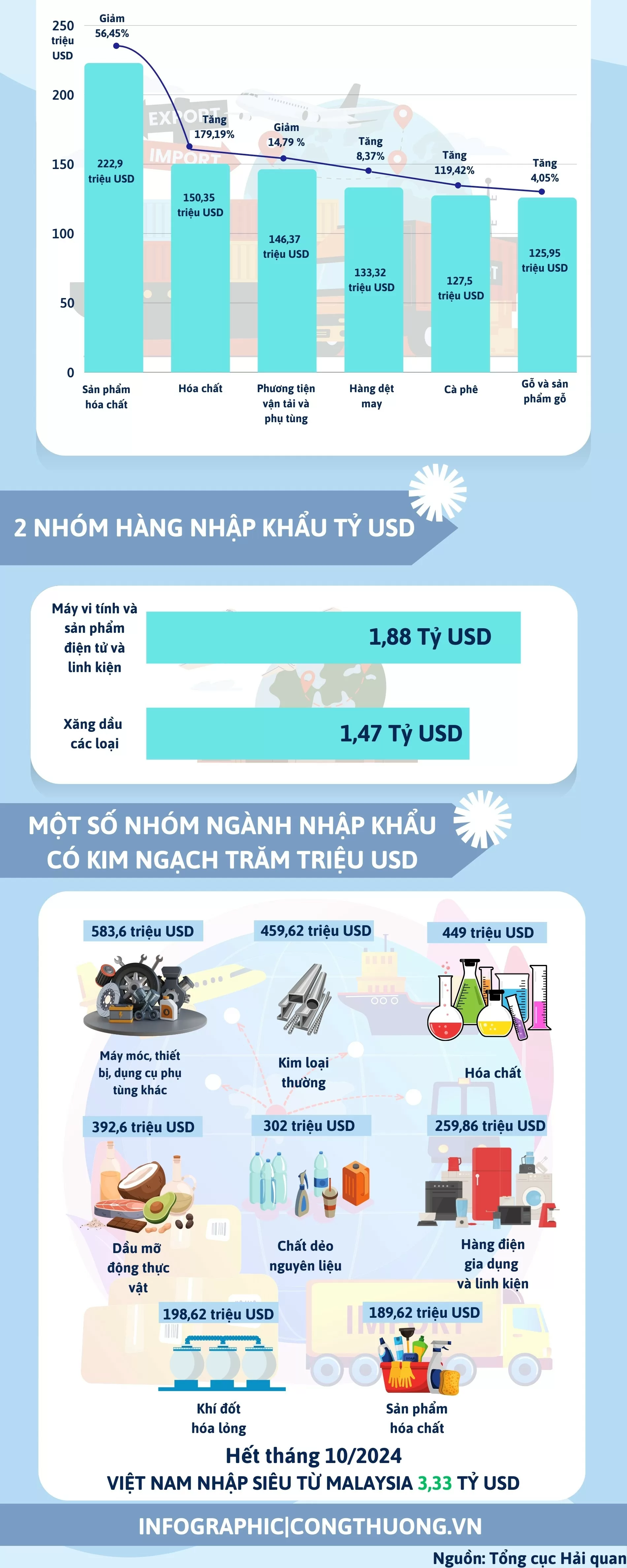 Infographic | Malaysia là đối tác thương mại hàng đầu của Việt Nam tại Đông Nam Á