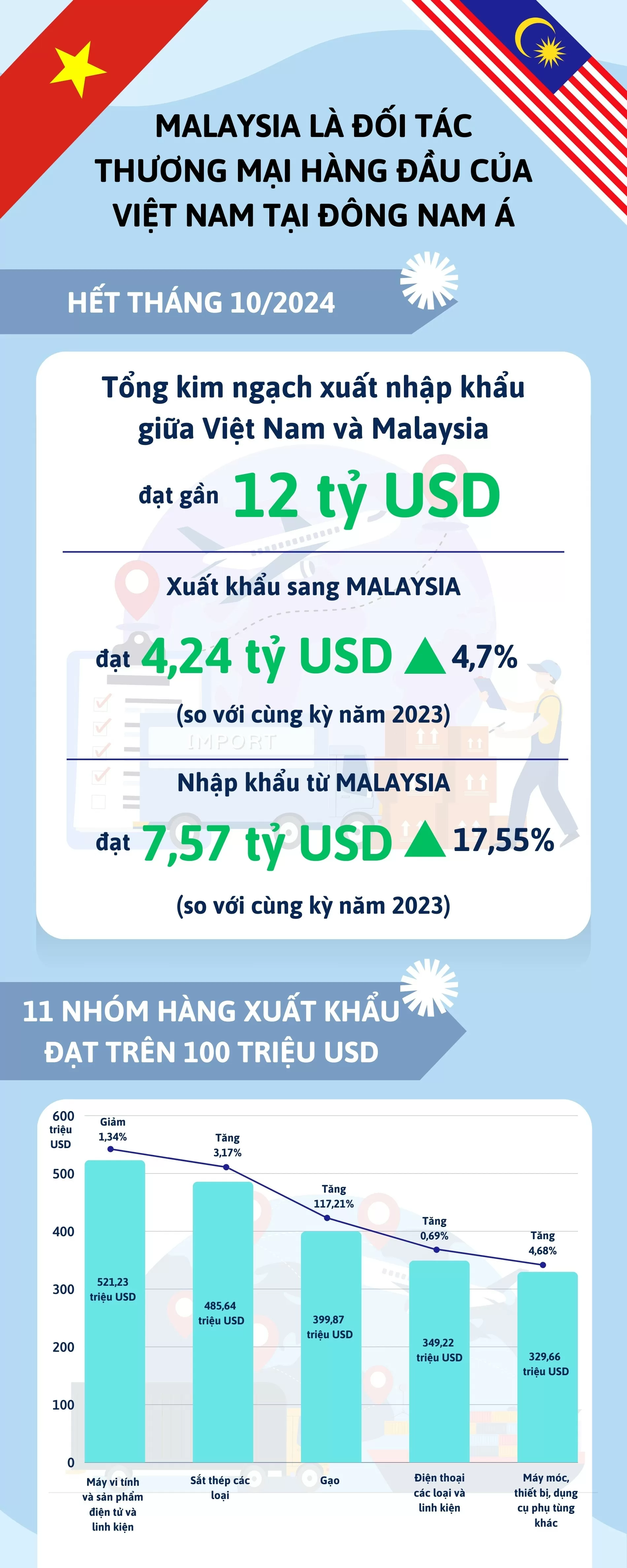 Infographic | Malaysia là đối tác thương mại hàng đầu của Việt Nam tại Đông Nam Á