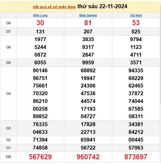 Kết quả Xổ số miền Nam ngày 22/11/2024, KQXSMN ngày 22 tháng 11, XSMN 22/11, xổ số miền Nam hôm nay