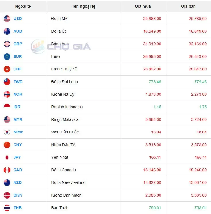 Tỷ giá USD hôm nay 23/11/2024: Chỉ số USD Index đạt mức 107,5 điểm