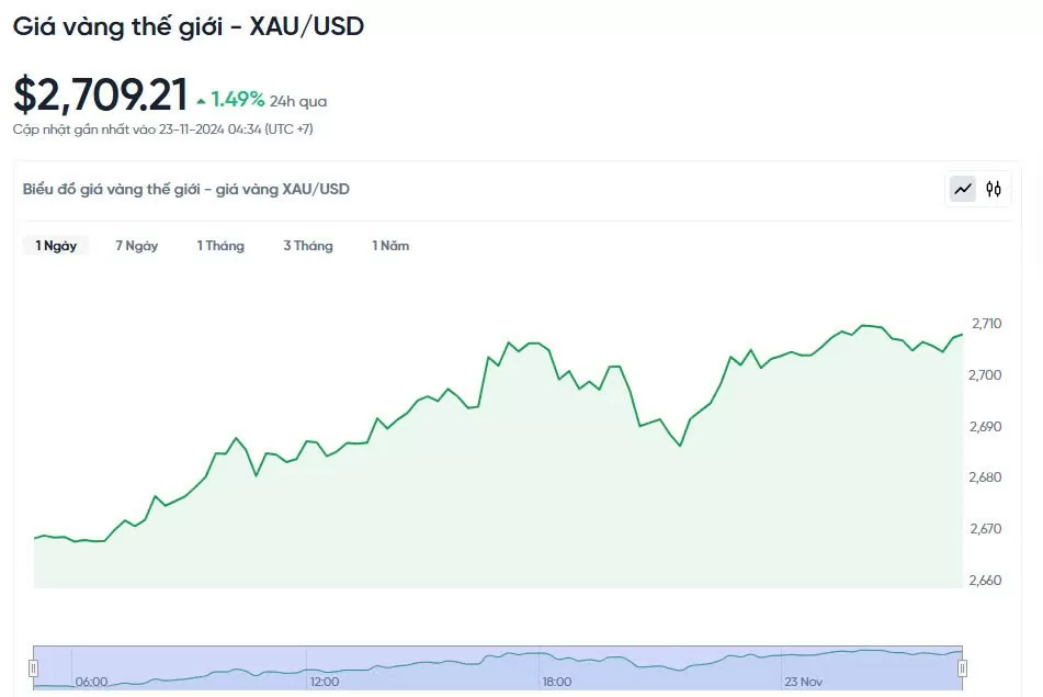 Giá vàng hôm nay 23/11/2024: