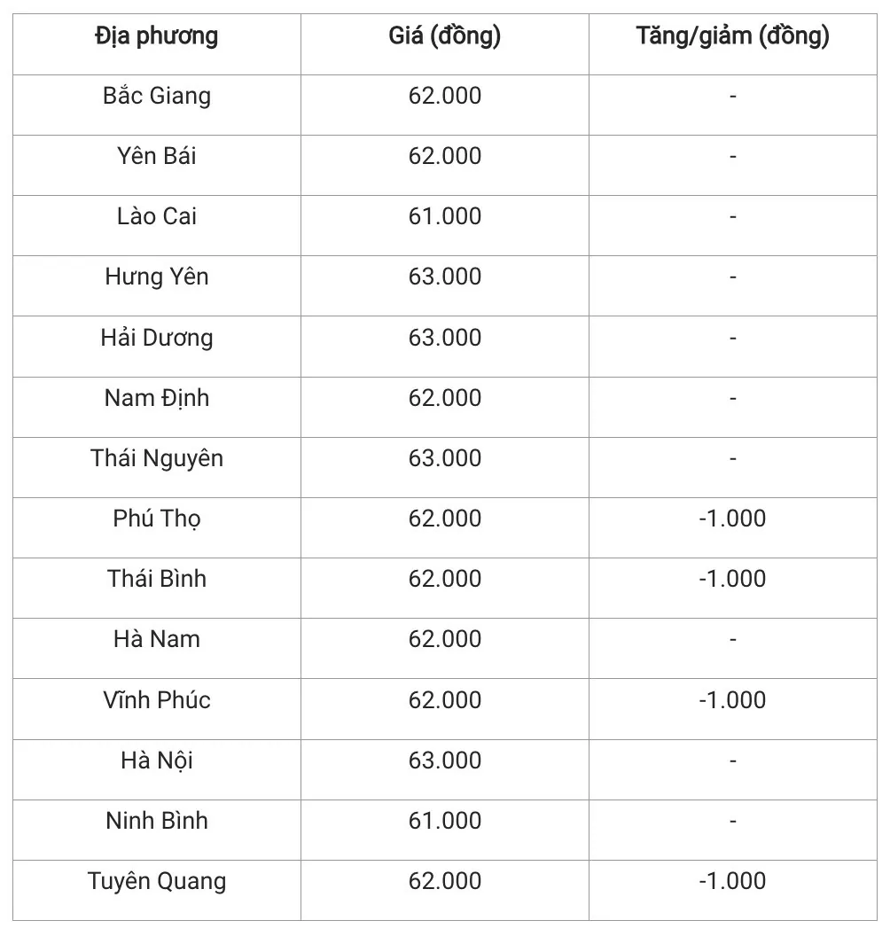 Giá heo hơi hôm nay 23/11/2024: 3 miền giá heo đi ổn định