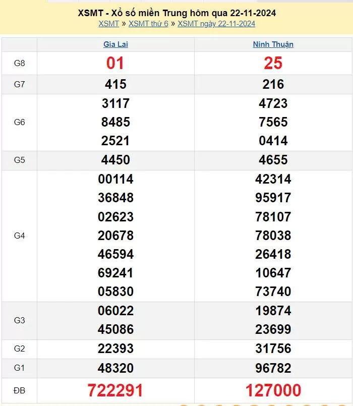 XSMT 22/11, Kết quả xổ số miền Trung hôm nay 22/11/2024, xổ số miền Trung ngày 22 tháng 11, trực tiếp XSMT