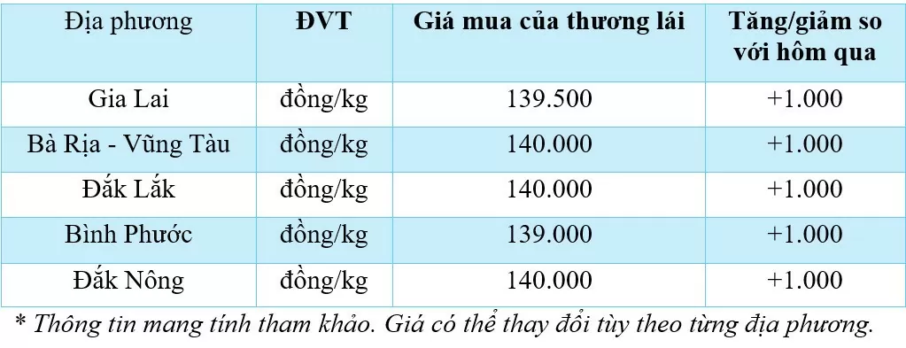 Giá tiêu hôm nay 24/11/2024: Giá tiêu tăng đồng loạt 1.000 đồng/kg