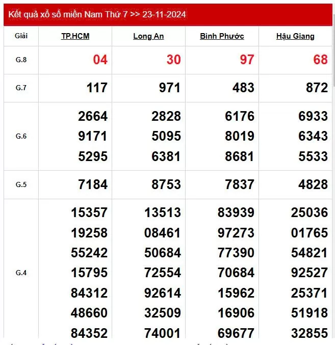 XSMN 23/11, trực tiếp Kết quả xổ số miền Nam hôm nay 23/11/2024, XSMN Thứ Bảy, KQXSMN ngày 23/11