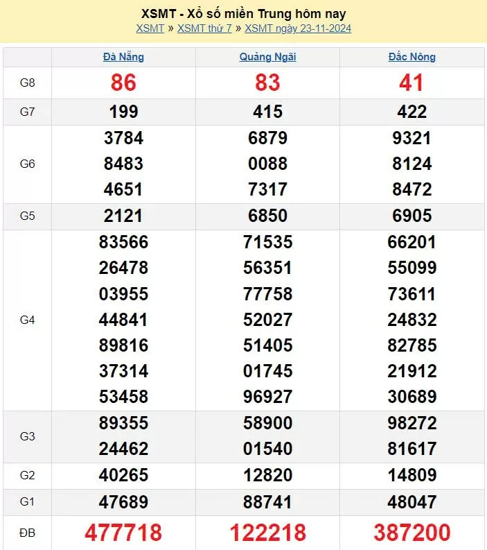 XSMT 23/11, xem kết quả xổ số miền Trung hôm nay 23/11/2024, xổ số miền Trung ngày 23/11, trực tiếp XSMT