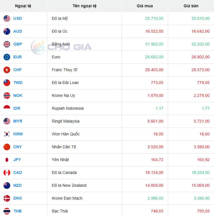 Tỷ giá USD hôm nay 24/11/2024: