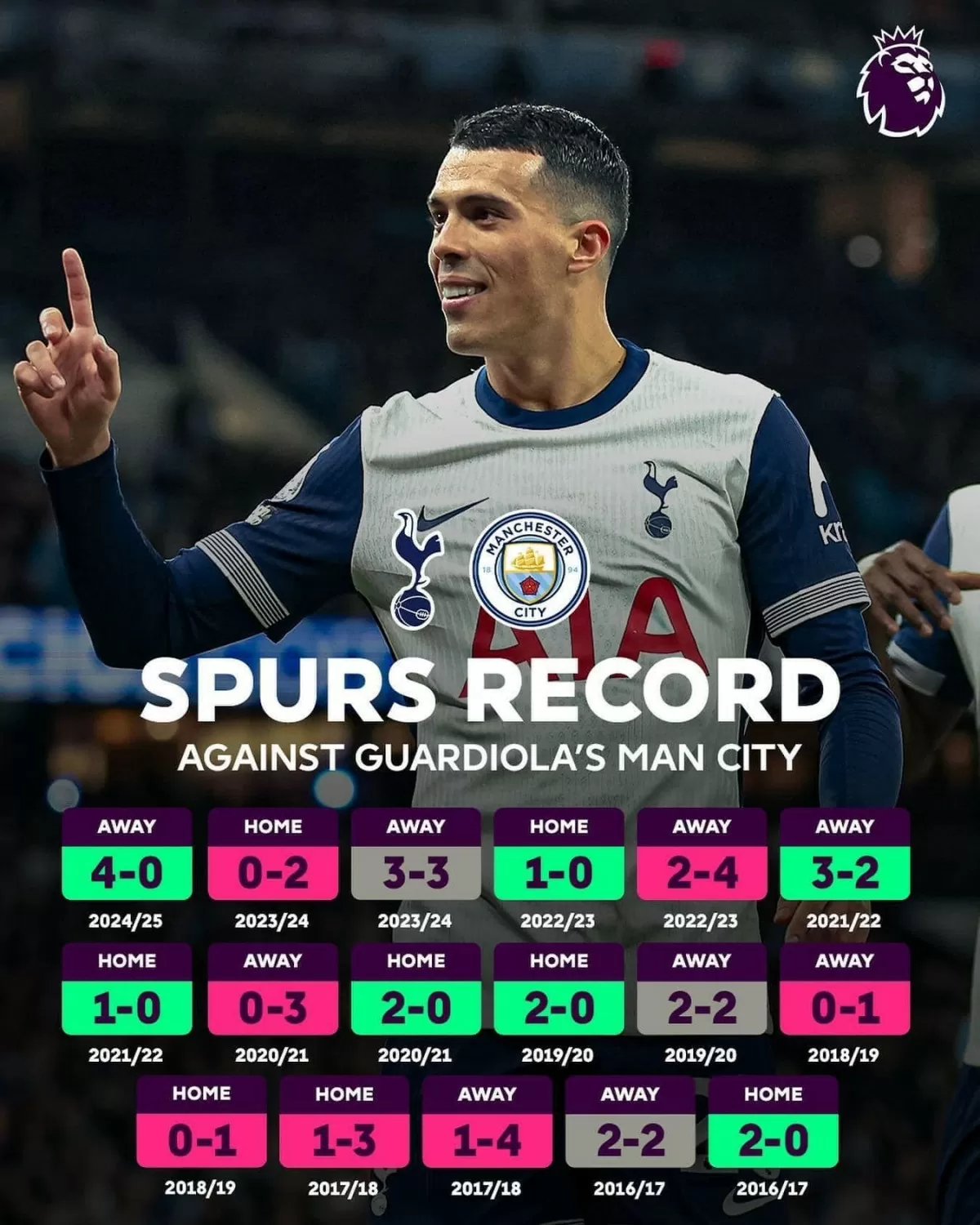 thành tích đối đầu cảu Tottenham với Man City