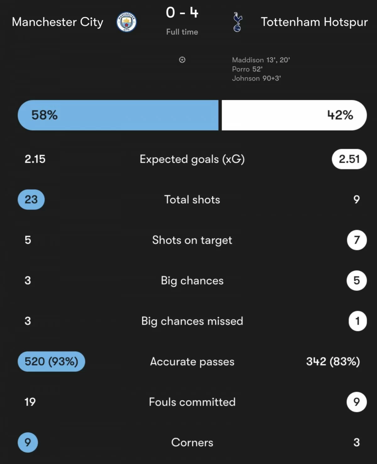 thông số Man City - Tottenham