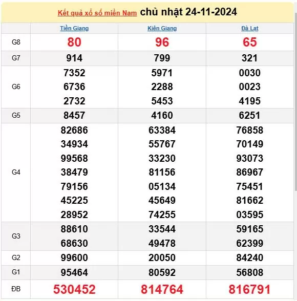 XSMN 24/11, trực tiếp Kết quả xổ số miền Nam hôm nay 24/11/2024, XSMN Chủ nhật, KQXSMN ngày 24/11