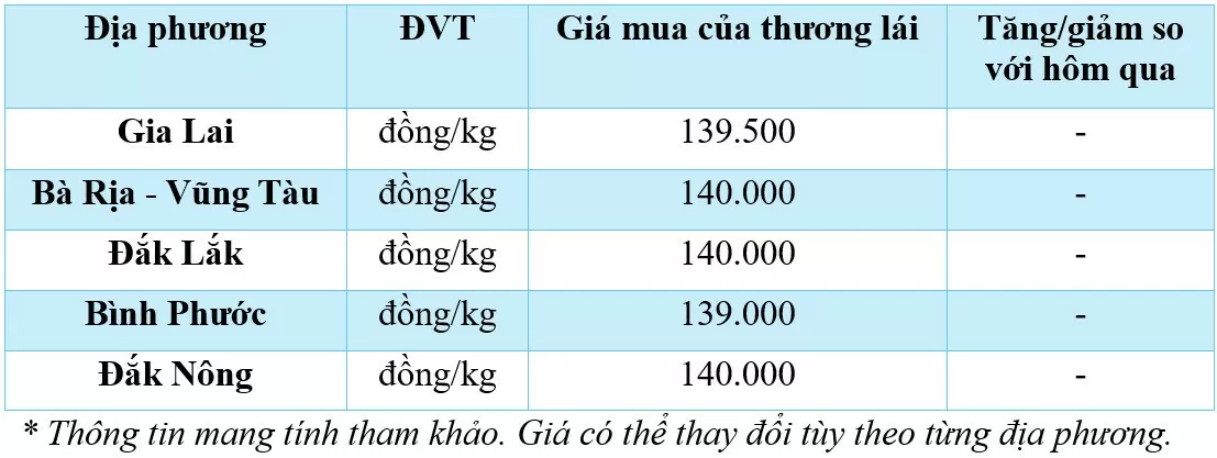 giá tiêu hôm nay 25/11/2024