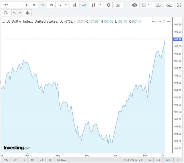 Tỷ giá USD hôm nay 25/11/2024: Vì sao đồng USD tiếp tục tăng mạnh?