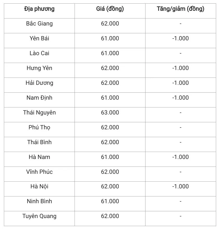 Giá heo hơi hôm nay 25/11/2024: Một số tỉnh miền Bắc và miền Trung