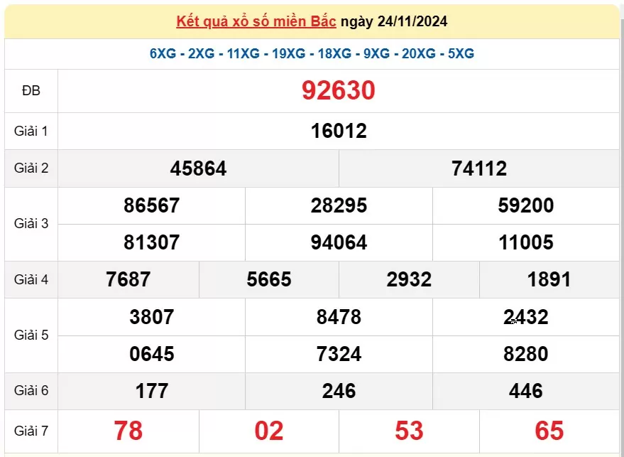 XSMB 25/11, Kết quả xổ số miền Bắc hôm nay 25/11/2024, xổ số miền Bắc 25 tháng 11, trực tiếp XSMB 25/11