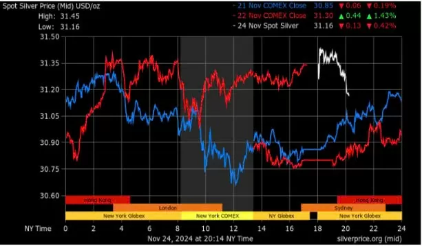 Giá bạc tuần qua (18/11 - 22/11/2024): Đi ngang với áp lực lớn của đồng Dollar Mỹ
