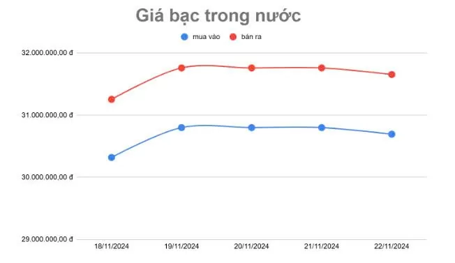 Giá bạc tuần qua (18/11 - 22/11/2024): Đi ngang với áp lực lớn của đồng Dollar Mỹ