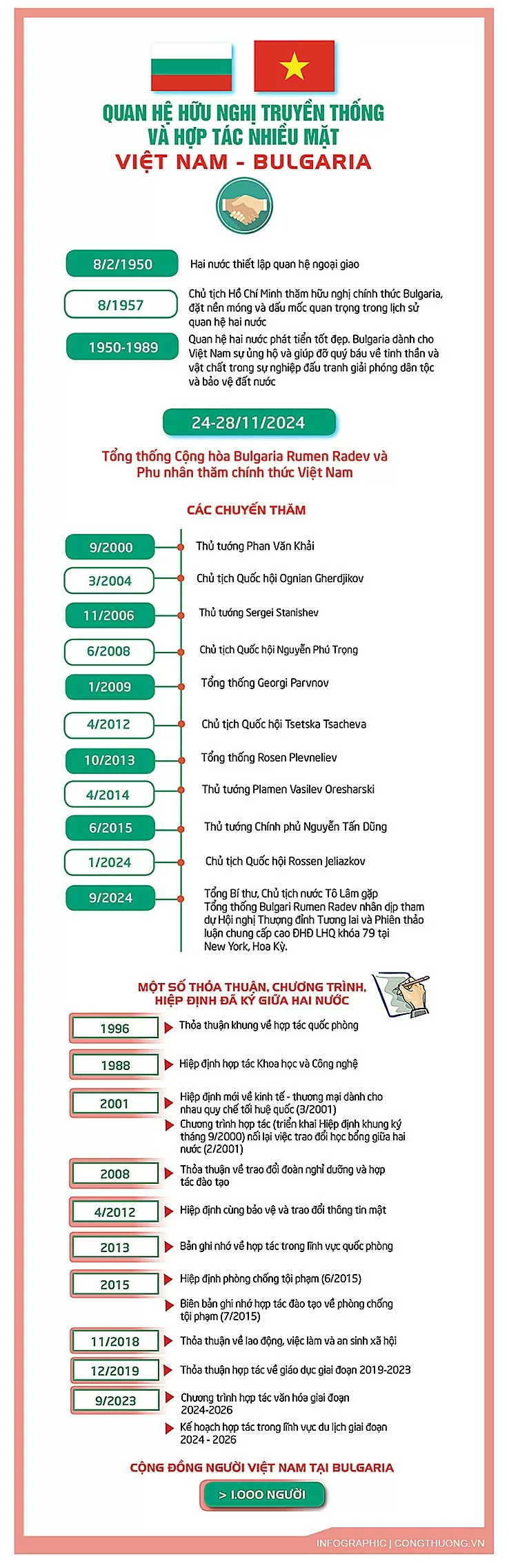 Infographic | Quan hệ hữu nghị truyền thống và hợp tác nhiều mặt giữa Việt Nam-Bulgaria