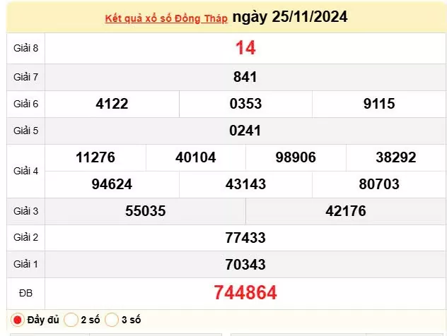 XSDT 25/11, Kết quả xổ số Đồng Tháp hôm nay 25/11/2024, KQXSDT thứ Hai ngày 25 tháng 11