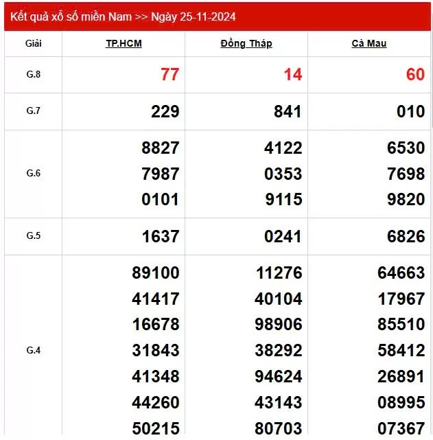 Kết quả Xổ số miền Nam ngày 25/11/2024, KQXSMN ngày 25 tháng 11, XSMN 25/11, xổ số miền Nam hôm nay