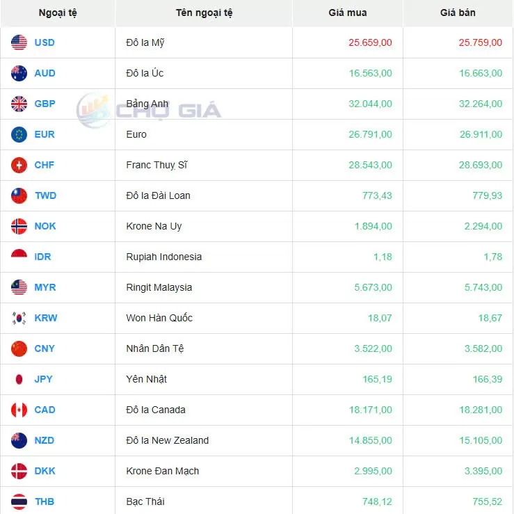 Tỷ giá USD hôm nay 26/11/2024: