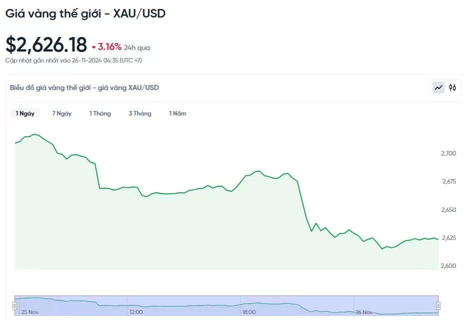 Giá vàng hôm nay 26/11/2024:
