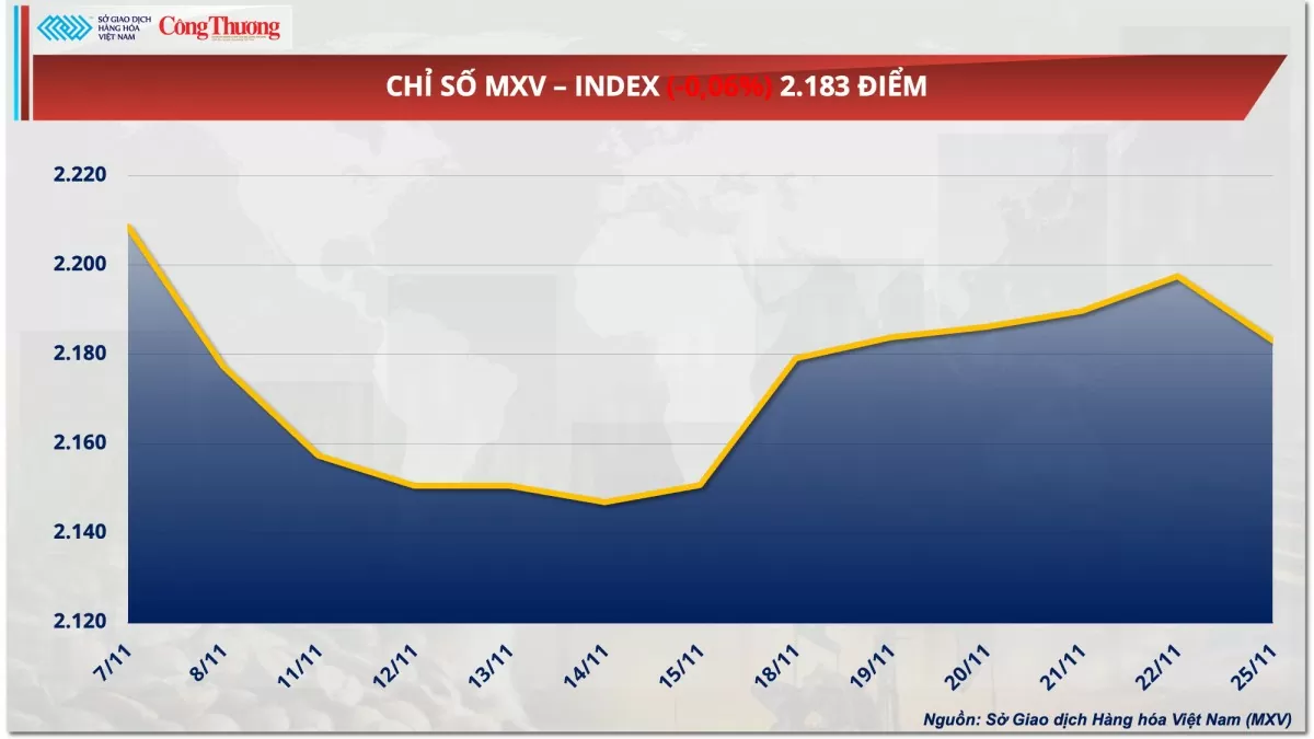 Thị trường hàng hóa hôm nay 26/11: Giá dầu thế giới giảm sau tin thỏa thuận ngừng bắn ở Trung Đông