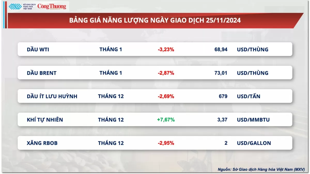 Thị trường hàng hóa hôm nay 26/11: Giá dầu thế giới giảm sau tin thỏa thuận ngừng bắn ở Trung Đông