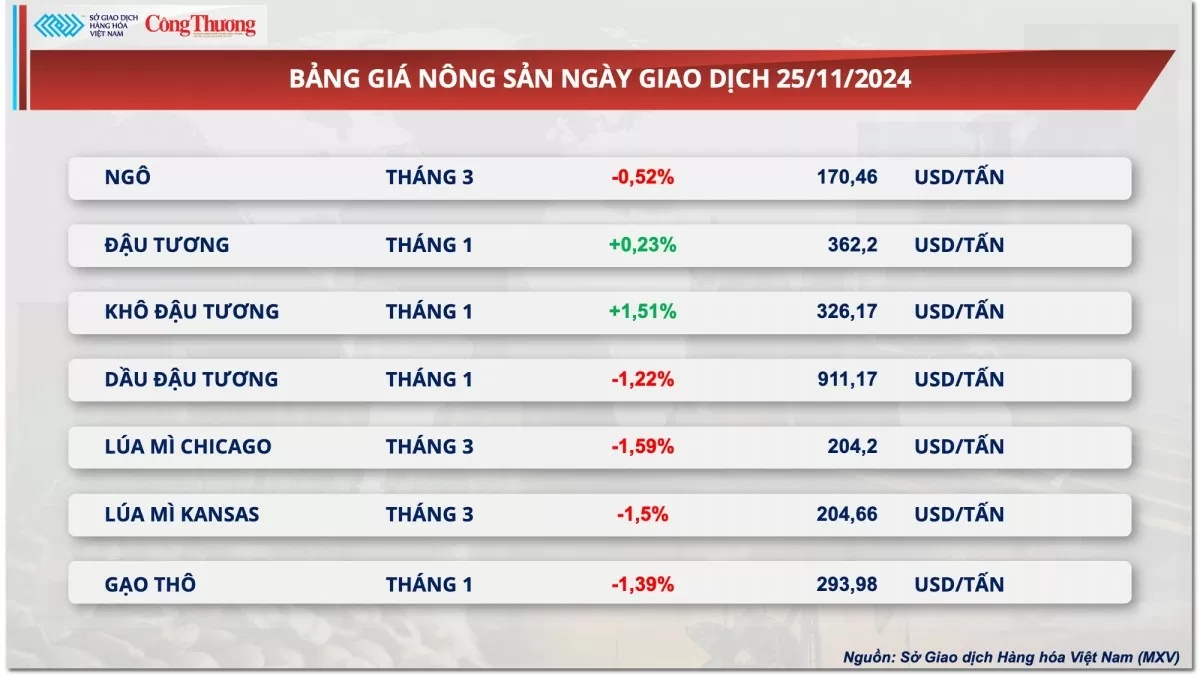 Thị trường hàng hóa hôm nay 26/11: Giá dầu thế giới giảm sau tin thỏa thuận ngừng bắn ở Trung Đông