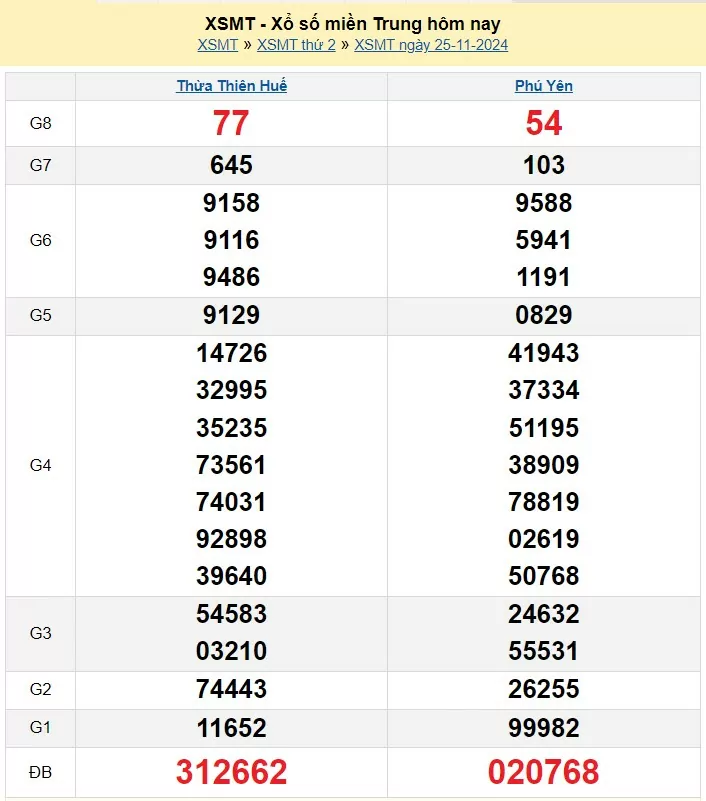XSMT 25/11, xem kết quả xổ số miền Trung hôm nay 25/11/2024, xổ số miền Trung ngày 25/11, trực tiếp XSMT