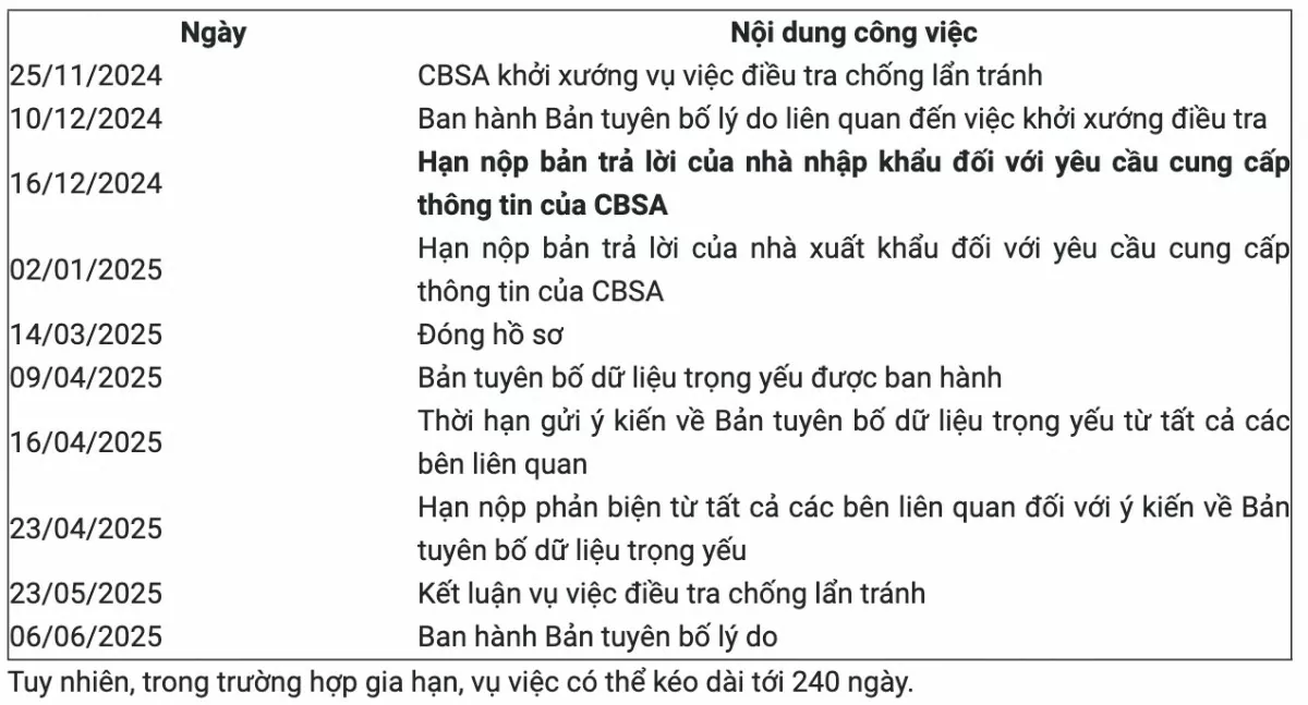 Canada khởi xướng điều tra chống lẩn tránh đối với sản phẩm sơ mi rơ moóc từ Việt Nam