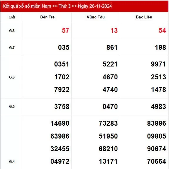 Kết quả Xổ số miền Nam ngày 26/11/2024, KQXSMN ngày 26 tháng 11, XSMN 26/11, xổ số miền Nam hôm nay