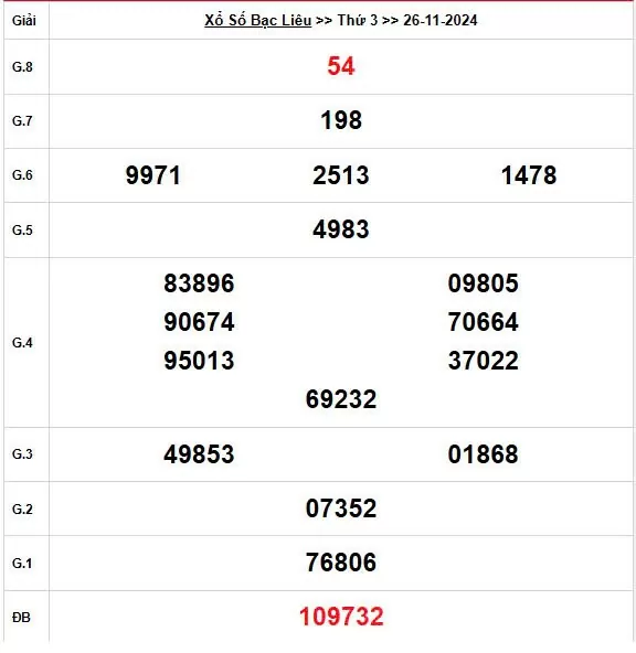 XSBL 26/11, Xem kết quả xổ số Bạc Liêu hôm nay 26/11/2024, xổ số Bạc Liêu ngày 26 tháng 11