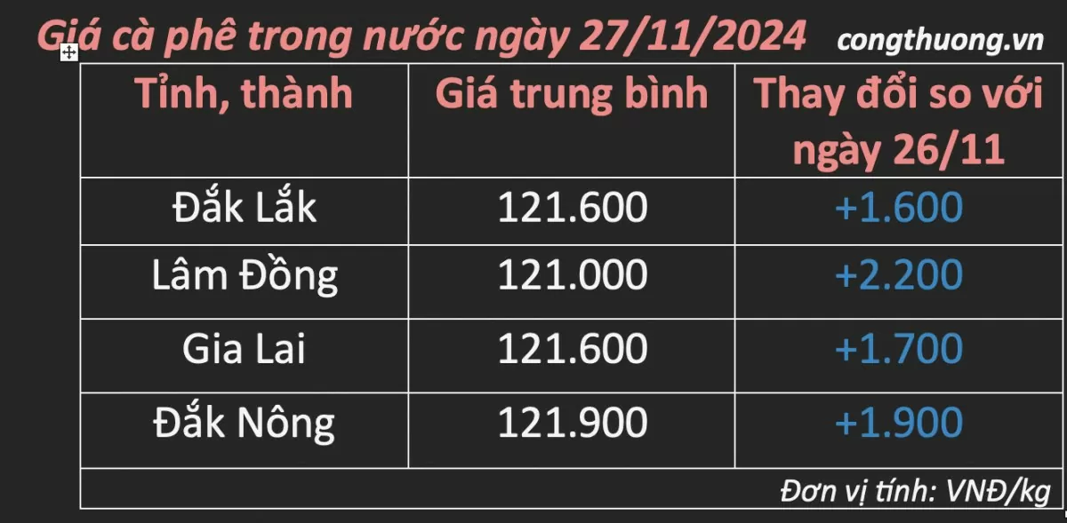 Giá cà phê hôm nay 27/11/2024: Giá cà phê trong nước tiếp đà tăng mạnh