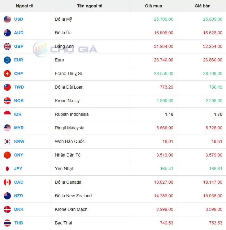 Tỷ giá USD hôm nay 27/11/2024:  Chỉ số USD Index ở mức 106,87