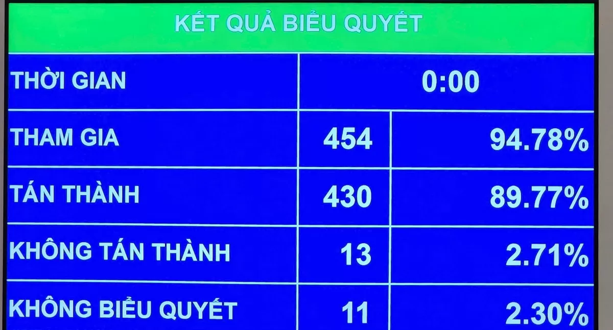 Quốc hội thông qua Chương trình mục tiêu quốc gia về phát triển văn hóa