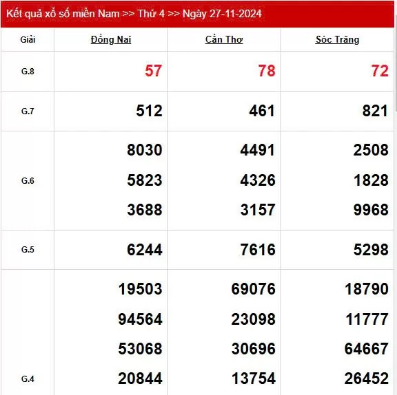 XSMN 27/11, trực tiếp Kết quả xổ số miền Nam hôm nay 27/11/2024, XSMN Thứ Tư, KQXSMN ngày 27/11