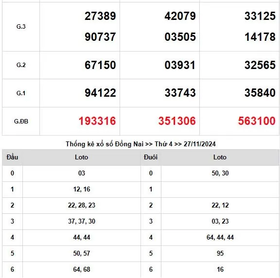 XSMN 28/11, trực tiếp Kết quả xổ số miền Nam hôm nay 28/11/2024, XSMN Thứ Năm, KQXSMN ngày 28/11