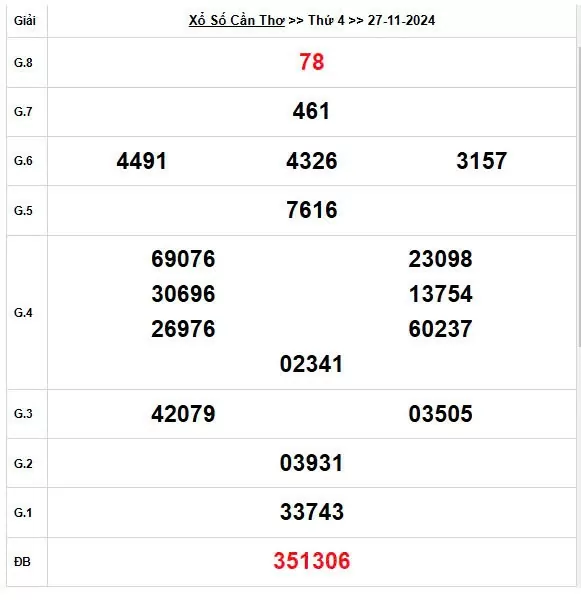 XSCT 27/11, Xem kết quả xổ số Cần Thơ hôm nay 27/11/2024, xổ số Cần Thơ ngày 27 tháng 11