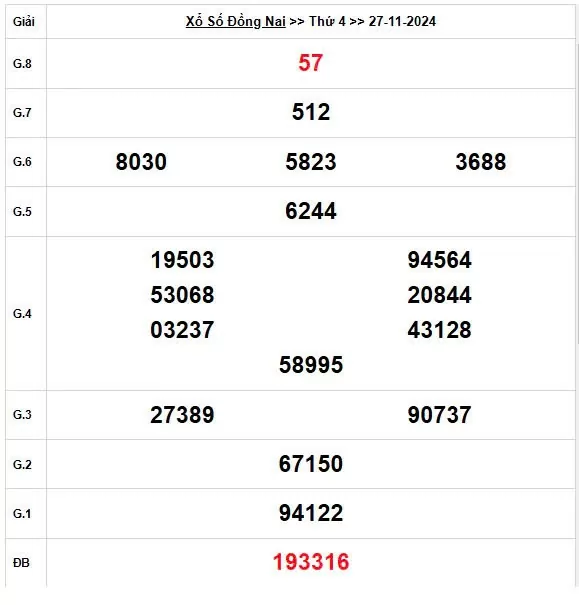 XSDN 27/11, Kết quả xổ số Đồng Nai hôm nay 27/11/2024, KQXSDN thứ Tư ngày 27 tháng 11