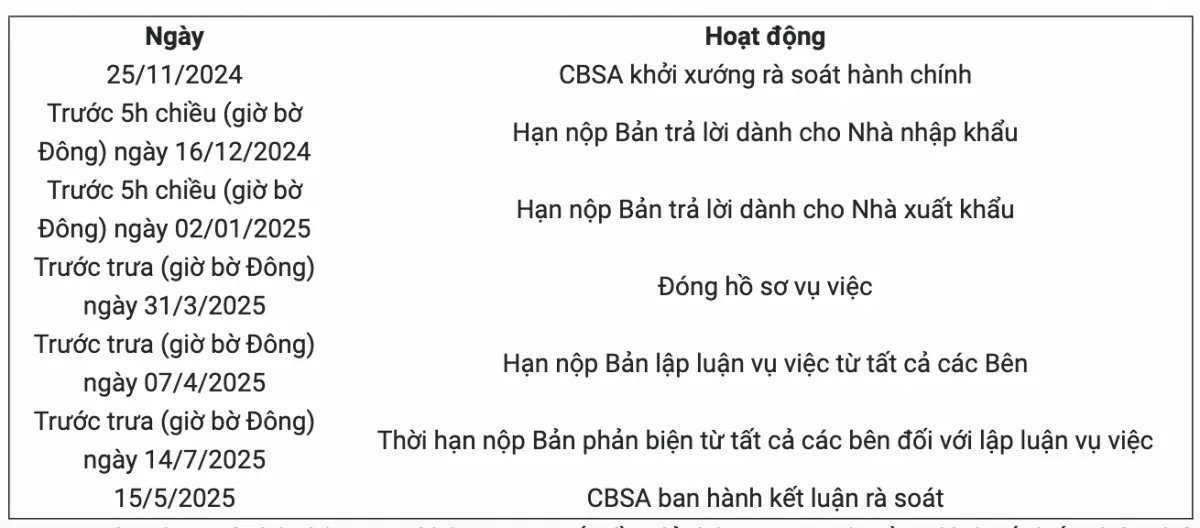 Canada khởi xướng rà soát ghế bọc đệm nhập khẩu từ Việt Nam