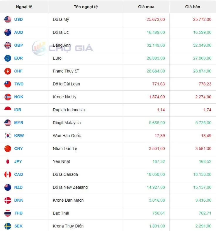 Tỷ giá USD hôm nay 28/11/2024: