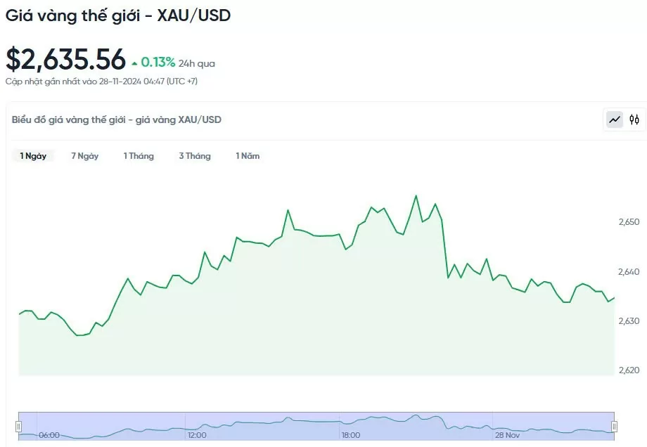 Giá vàng hôm nay 28/11/2024: