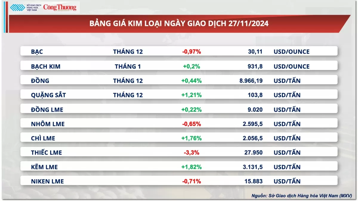 Thị trường hàng hóa hôm nay 28/11: Giá dầu thế giới kéo dài đà giảm sang phiên thứ ba liên tiếp