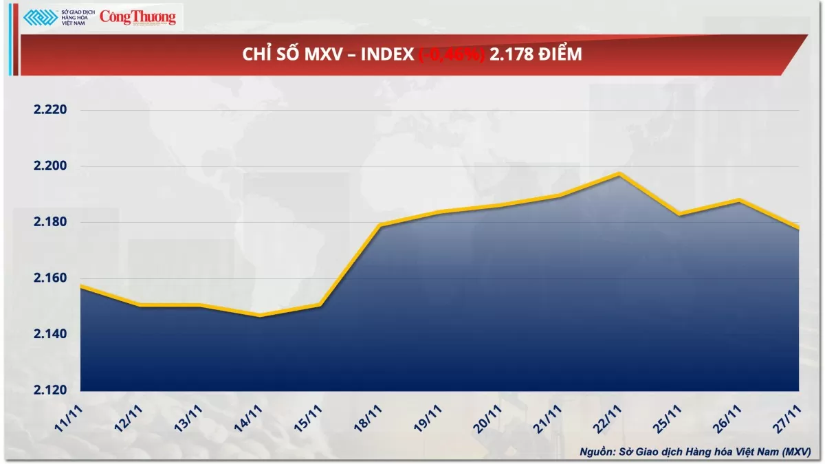 Thị trường hàng hóa hôm nay 28/11: Giá dầu thế giới kéo dài đà giảm sang phiên thứ ba liên tiếp