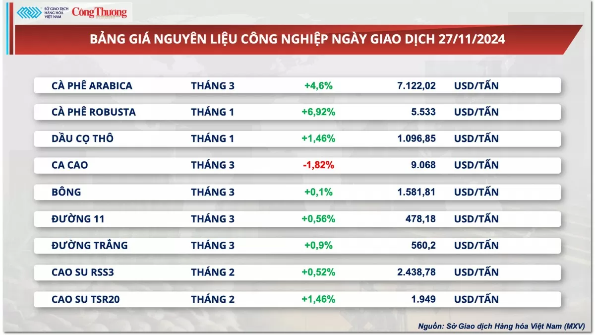 Thị trường hàng hóa hôm nay 28/11: Giá dầu thế giới kéo dài đà giảm sang phiên thứ ba liên tiếp